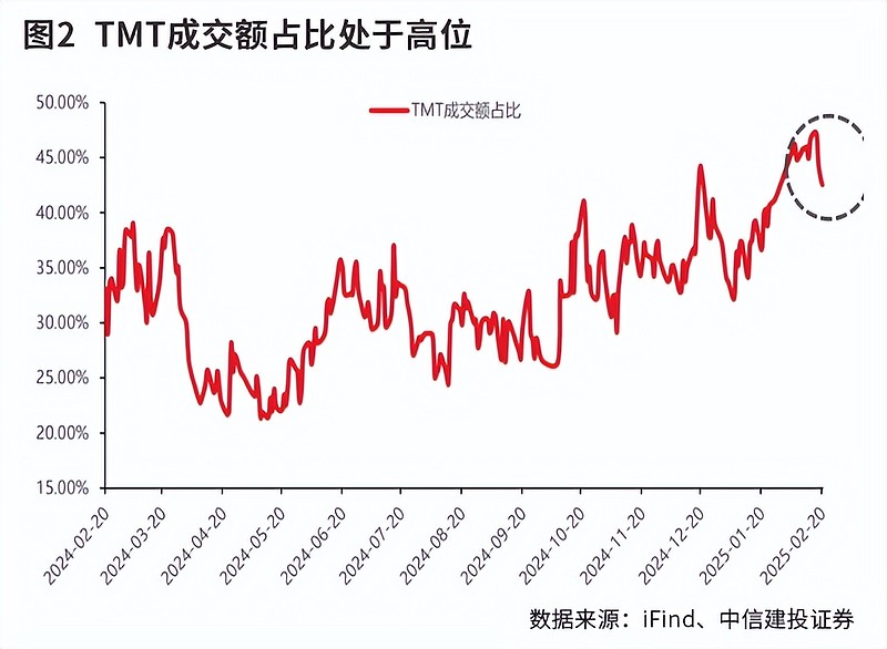 科技股重估引领春季攻势  第2张