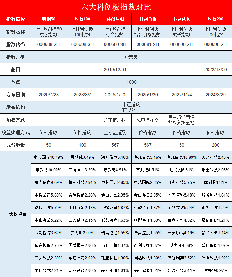 暴涨74%！科创板ETF买哪个？华夏科创50ETF领先，招商科创50ETF增强输基准8%，南方科创50增强ETF输基准3%  第2张