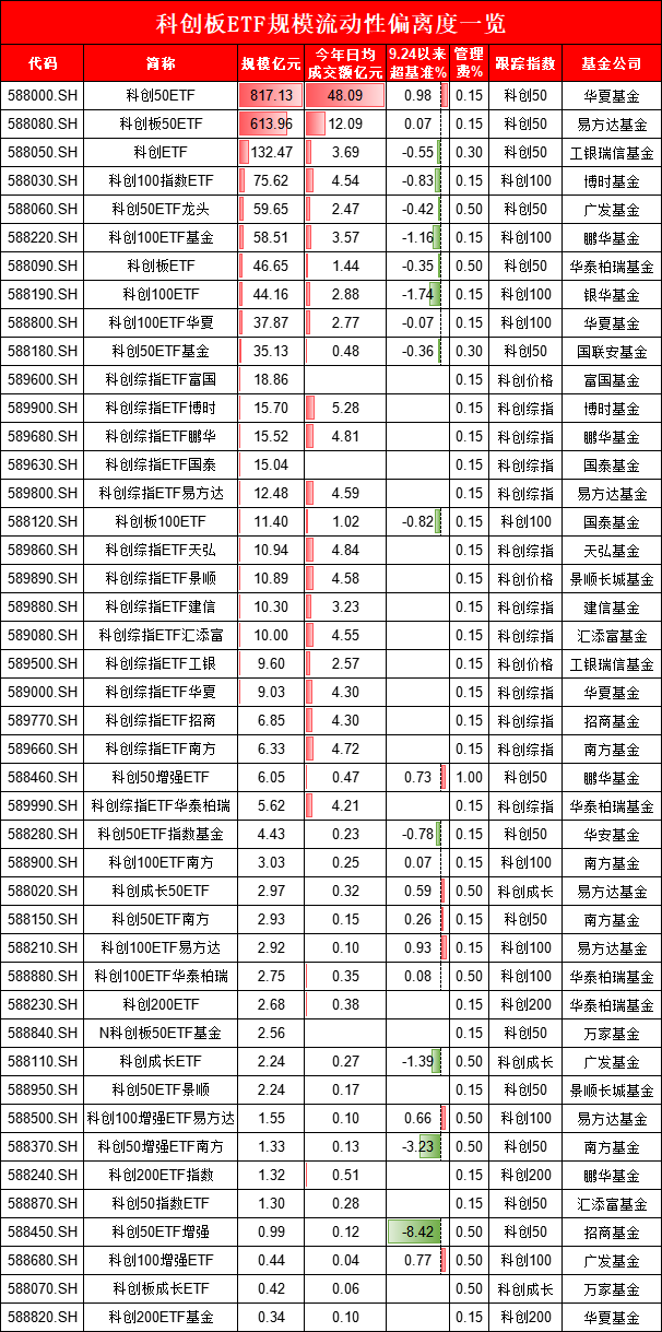 暴涨74%！科创板ETF买哪个？华夏科创50ETF领先，招商科创50ETF增强输基准8%，南方科创50增强ETF输基准3%  第3张