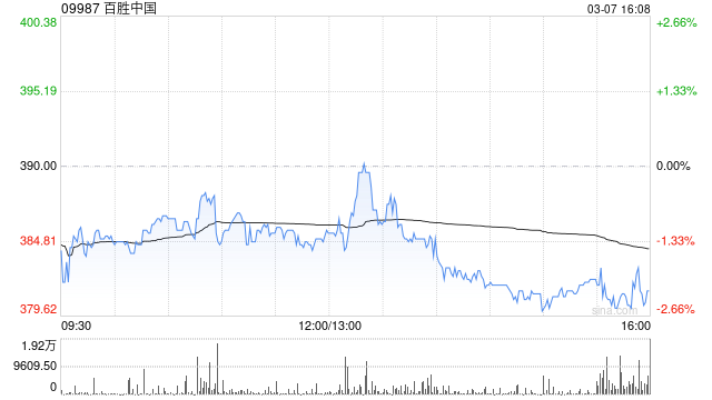 百胜中国3月6日斥资465.99万港元回购1.21万股  第1张