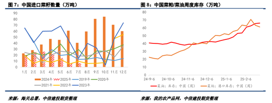 对加拿大反歧视调查落地，菜系油粕进口成本抬升  第6张