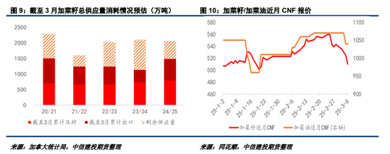 对加拿大反歧视调查落地，菜系油粕进口成本抬升  第7张