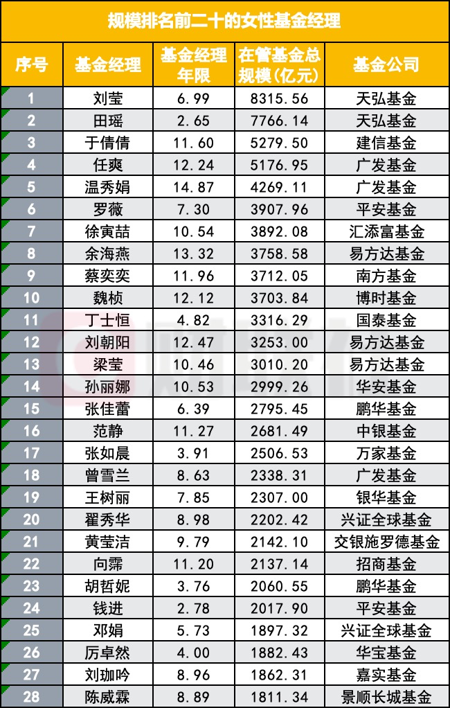 突破四位数！公募巾帼军团扩容至1088人，在管规模53%顶半边天  第1张