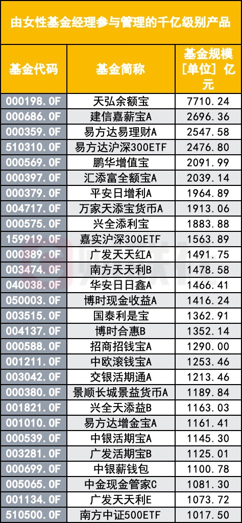 突破四位数！公募巾帼军团扩容至1088人，在管规模53%顶半边天  第2张