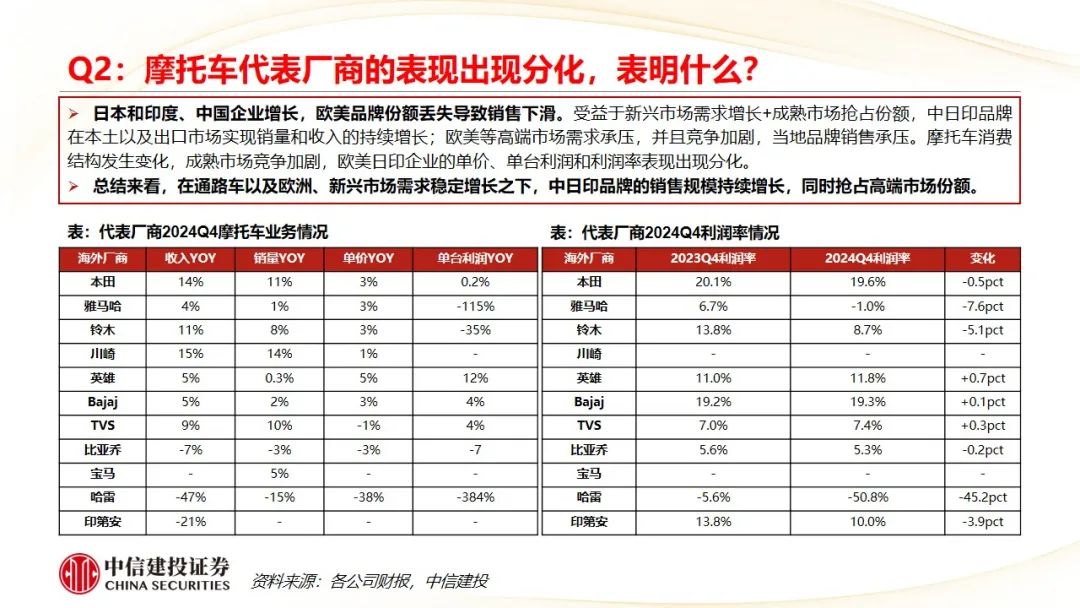 中信建投 | Q4摩托车海外需求复苏，东升西落趋势显著  第9张