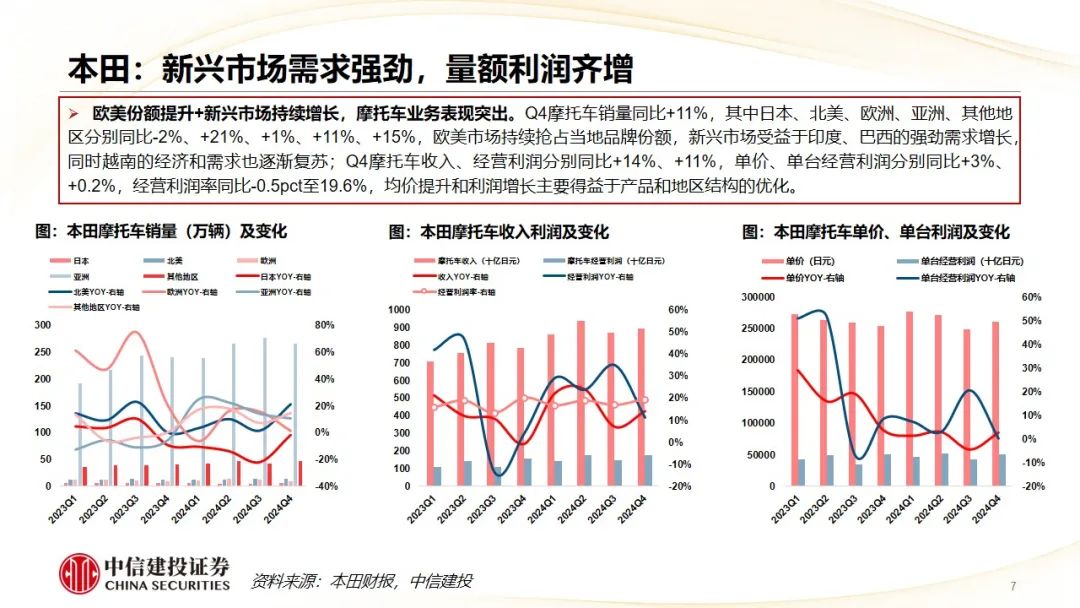 中信建投 | Q4摩托车海外需求复苏，东升西落趋势显著  第10张