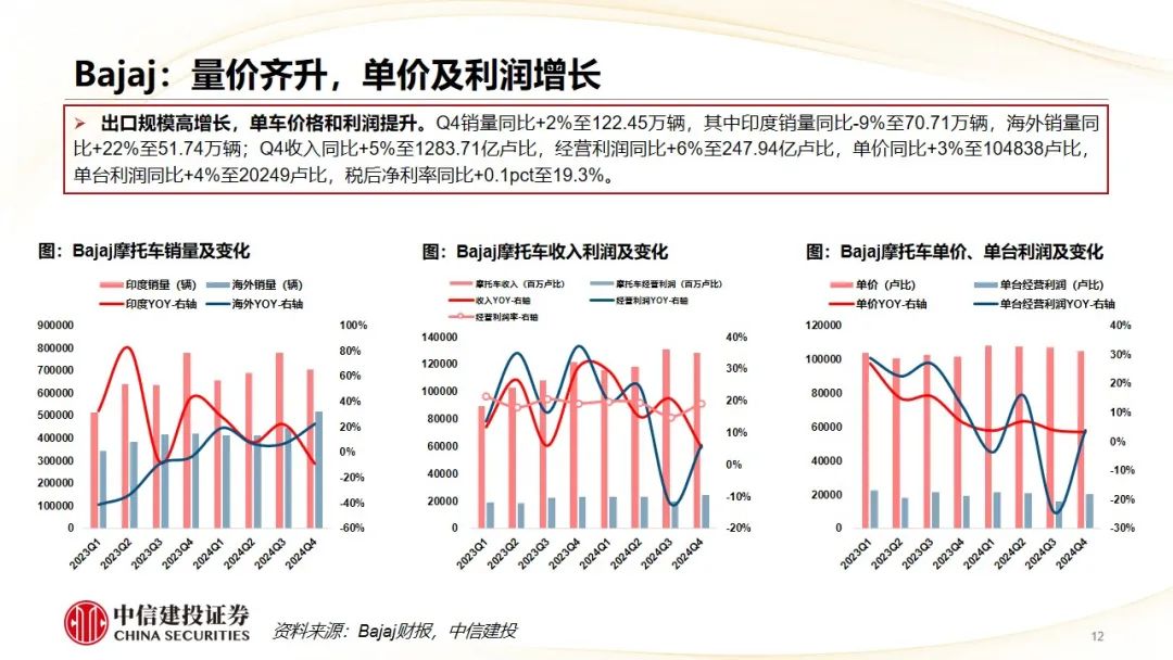 中信建投 | Q4摩托车海外需求复苏，东升西落趋势显著  第15张