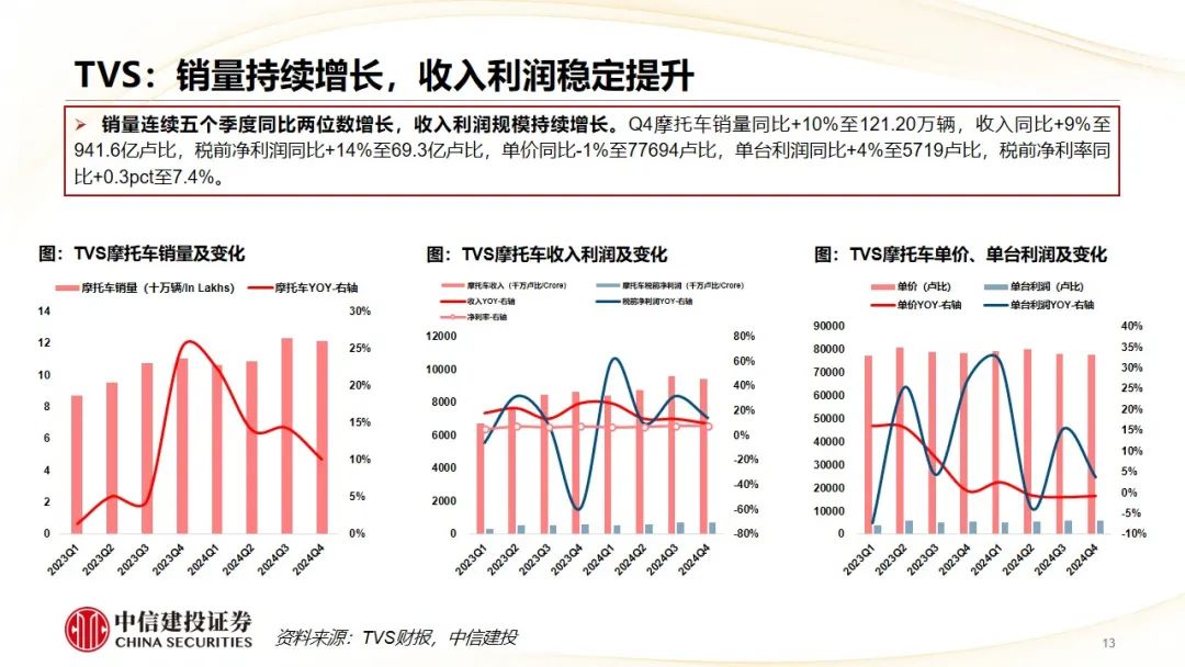 中信建投 | Q4摩托车海外需求复苏，东升西落趋势显著  第16张