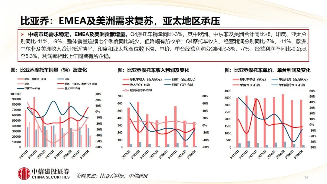 中信建投 | Q4摩托车海外需求复苏，东升西落趋势显著  第17张