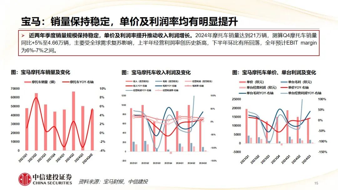 中信建投 | Q4摩托车海外需求复苏，东升西落趋势显著  第18张