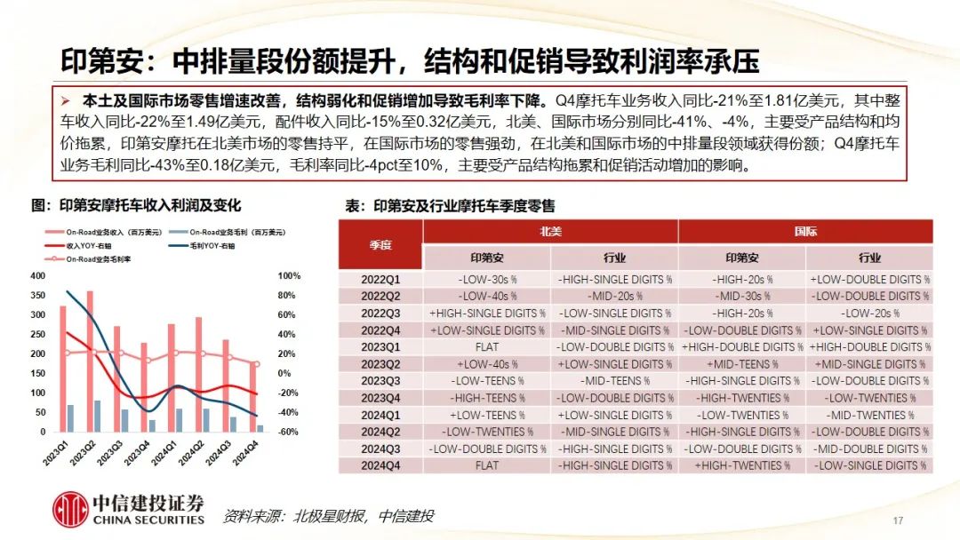 中信建投 | Q4摩托车海外需求复苏，东升西落趋势显著  第20张