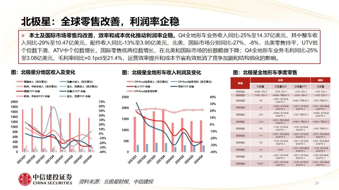 中信建投 | Q4摩托车海外需求复苏，东升西落趋势显著  第24张