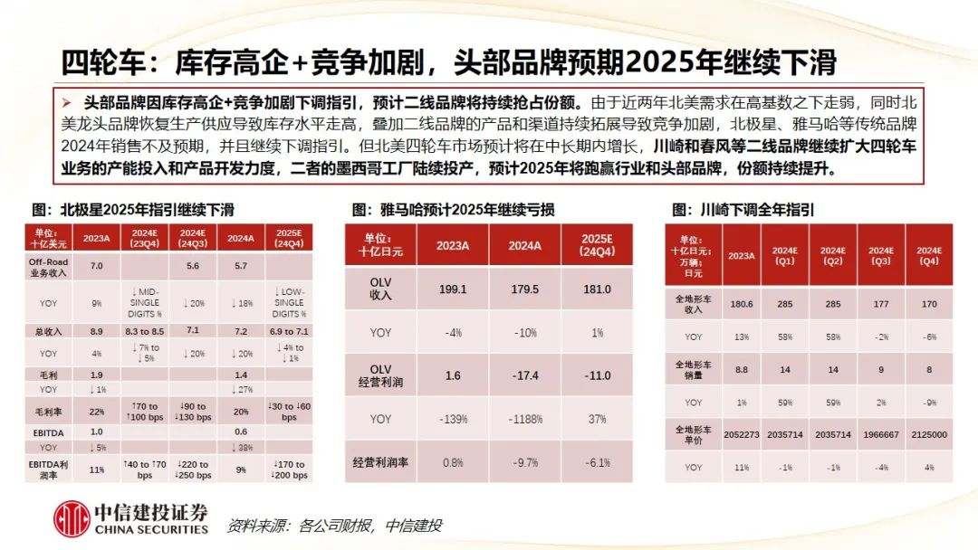 中信建投 | Q4摩托车海外需求复苏，东升西落趋势显著  第30张