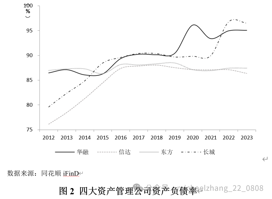 张明、李明洲：中国的不良资产处置——发展历程、国际经验与政策建议  第2张