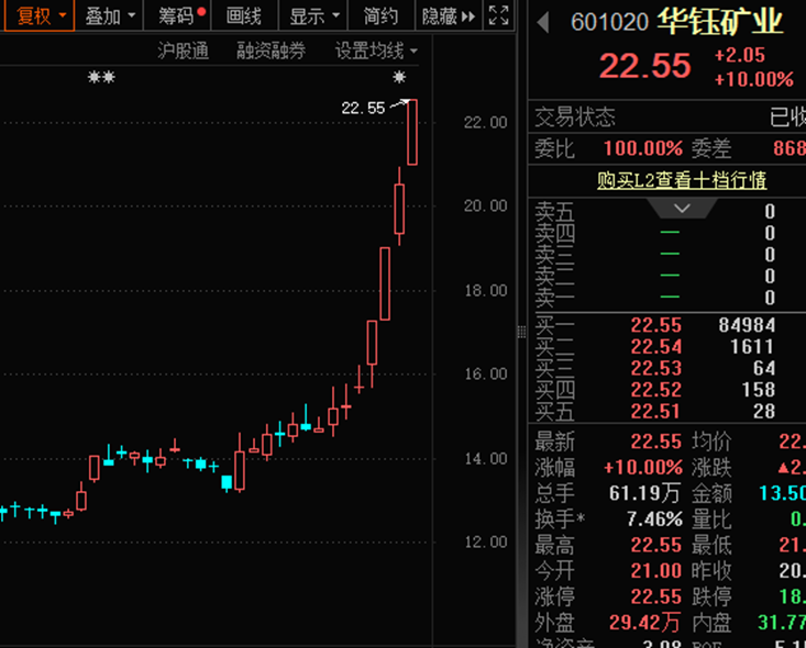 比锑还猛！单日暴涨超23%年内涨幅近90%，精铋价格起飞创近10年新高（概念股名单）  第1张