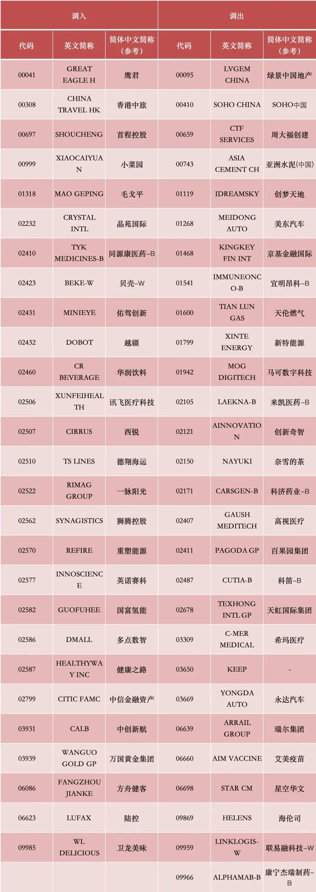 港股，重要调整！周一生效，港股通标的调整：小菜园等27股被调入，奈雪的茶和百果园集团等28只股票调出  第1张