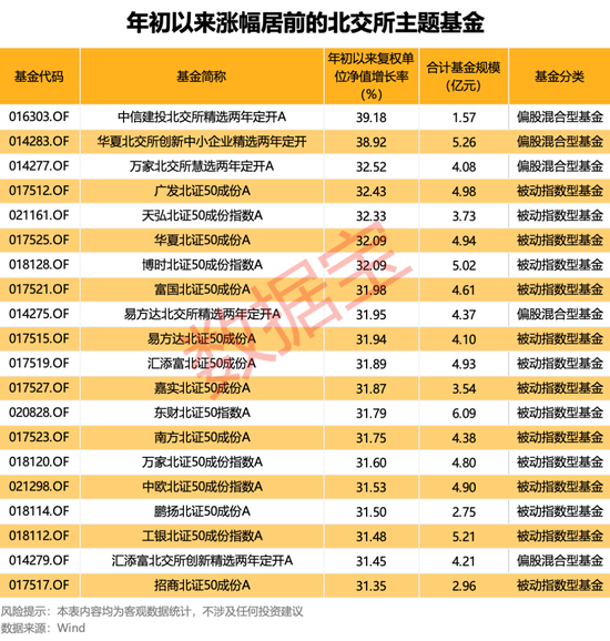 “一鸣惊人”！北交所主题基金年内平均涨幅超30%  第1张