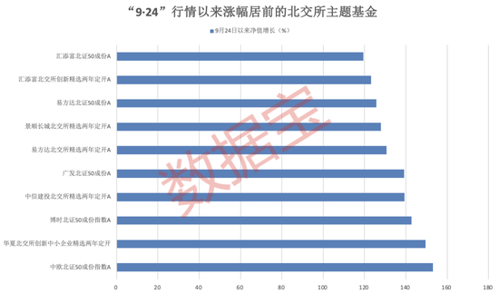 “一鸣惊人”！北交所主题基金年内平均涨幅超30%  第2张