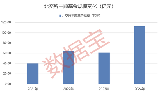 “一鸣惊人”！北交所主题基金年内平均涨幅超30%  第3张