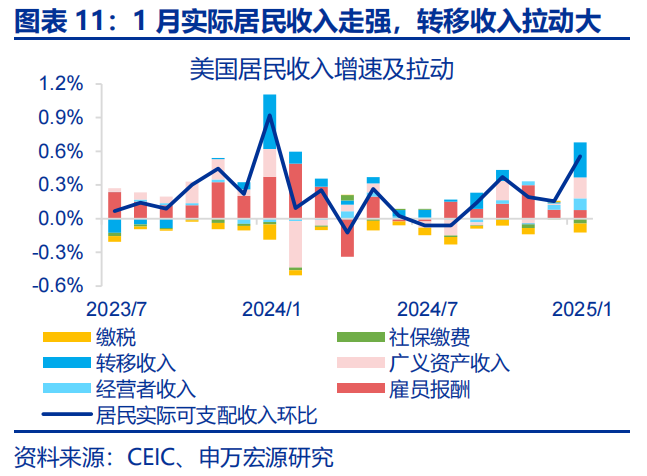 热点思考 | 美国经济：滞胀还是衰退？  第11张