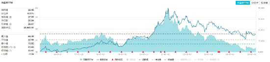 白酒龙头回调！吃喝板块开盘下挫，食品ETF（515710）跌0.81%！机构：政策催化下板块估值仍有较大修复空间  第2张