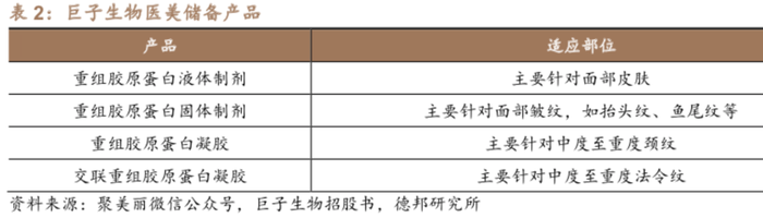 重组胶原蛋白龙头锦波生物业绩高增背后，正面临三重挑战  第6张
