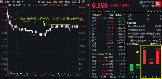 华为军团重磅！杀入AI医疗赛道！医疗ETF（512170）逆市收涨，全天放量溢价！逾3亿元资金已进场！  第1张