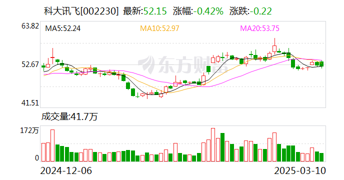 科大讯飞：与华为保持良好合作，具体合作项目双方已签署保密协议  第1张