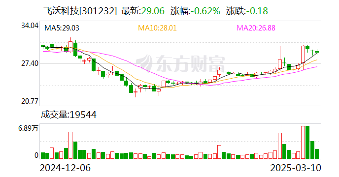 飞沃科技：公司产品暂未用于机器人或人形机器人领域  第1张