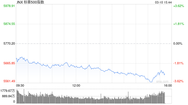 尾盘：道指重挫逾1100点 纳指暴跌4.8%  第1张