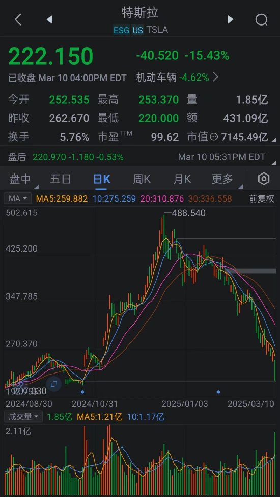 特斯拉大跌15% 股价较历史更高点腰斩  第2张