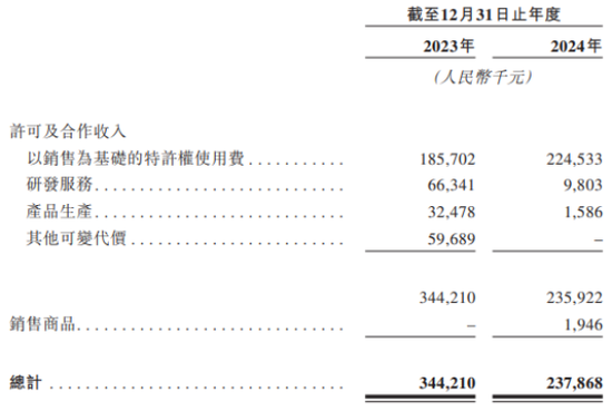 真实生物对赌之剑高悬：两年亏损超8亿，与复星医药分手危机四伏  第1张