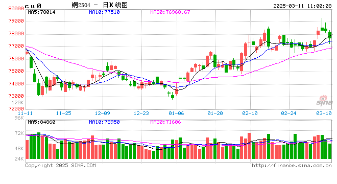 光大期货：3月11日有色金属日报  第2张