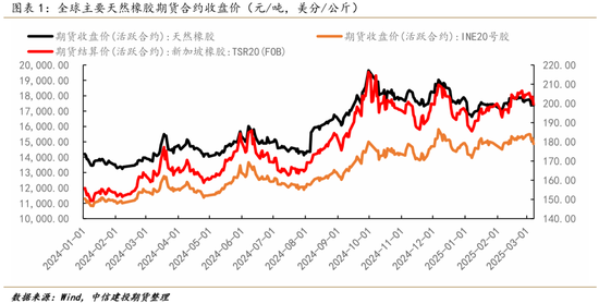 【建投专题】天然橡胶20号胶：库存定价阶段，宏观属性增强  第3张