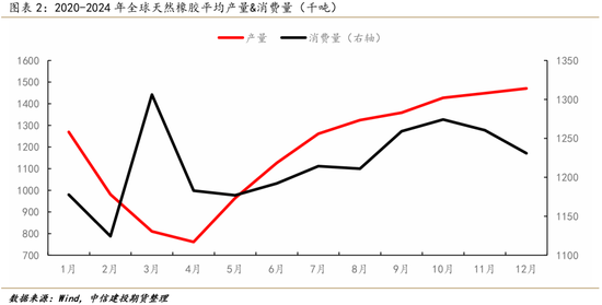 【建投专题】天然橡胶20号胶：库存定价阶段，宏观属性增强  第4张