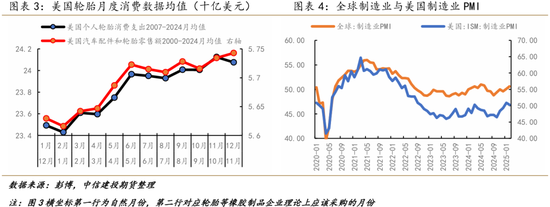 【建投专题】天然橡胶20号胶：库存定价阶段，宏观属性增强  第5张