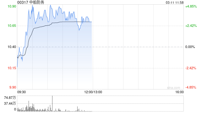 中船防务盘中涨超4% 机构看好公司盈利进入爆发期  第1张