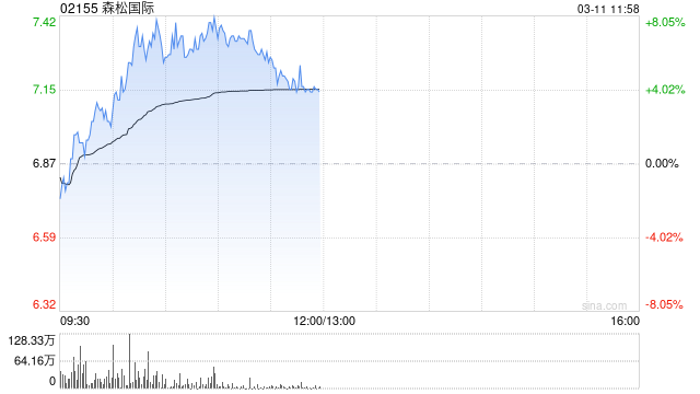 森松国际盘中涨超7% 本月内股价累计涨超四成  第1张