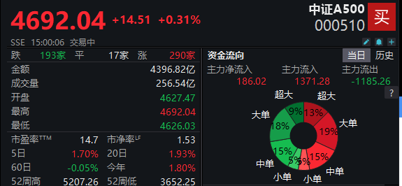 中证A500指数收红，ETF涨跌幅分化，华安、永赢收绿  第1张