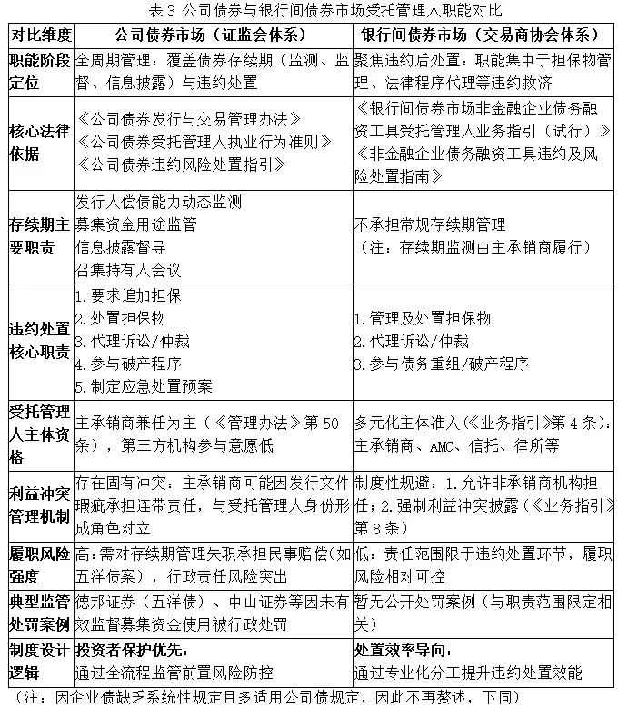 东 *** 律人 | AMC参与违约债券处置的法律风险与利益冲突防范  第4张