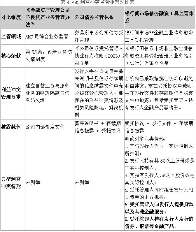 东 *** 律人 | AMC参与违约债券处置的法律风险与利益冲突防范  第5张