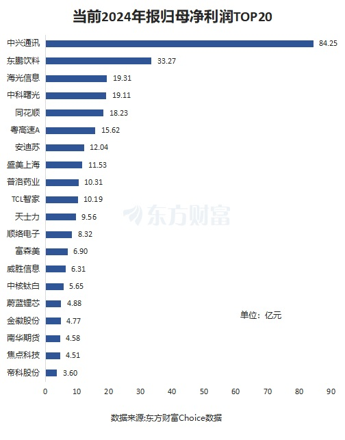 55股披露2024年报！10股赚超10亿 6股业绩翻倍  第1张