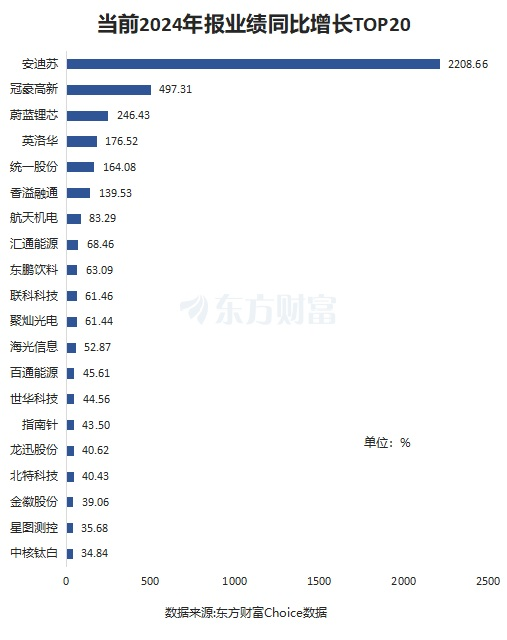 55股披露2024年报！10股赚超10亿 6股业绩翻倍  第2张