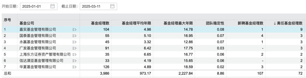 QDII基金年度冠军清仓卸任产品，年内基金经理离任人数已超去年同期  第1张