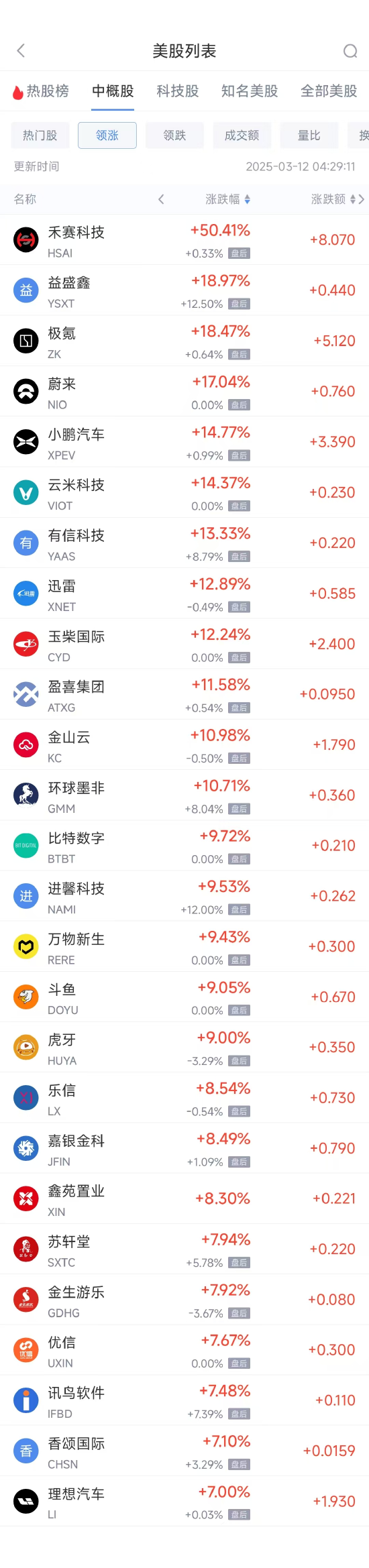 周二热门中概股多数上涨 小鹏涨约15%，蔚来涨逾17%  第1张