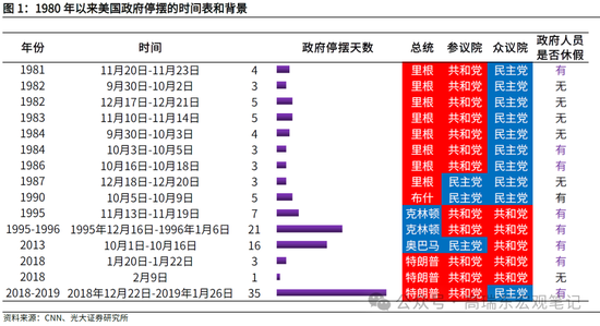 高瑞东 周欣平：美国 *** 停摆迫近，影响几何？  第2张