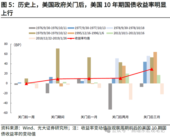高瑞东 周欣平：美国 *** 停摆迫近，影响几何？  第6张