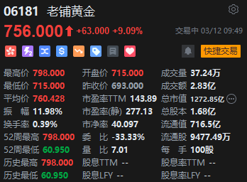老铺黄金盘初拉升一度涨超13% 年内涨幅已达210%  第2张