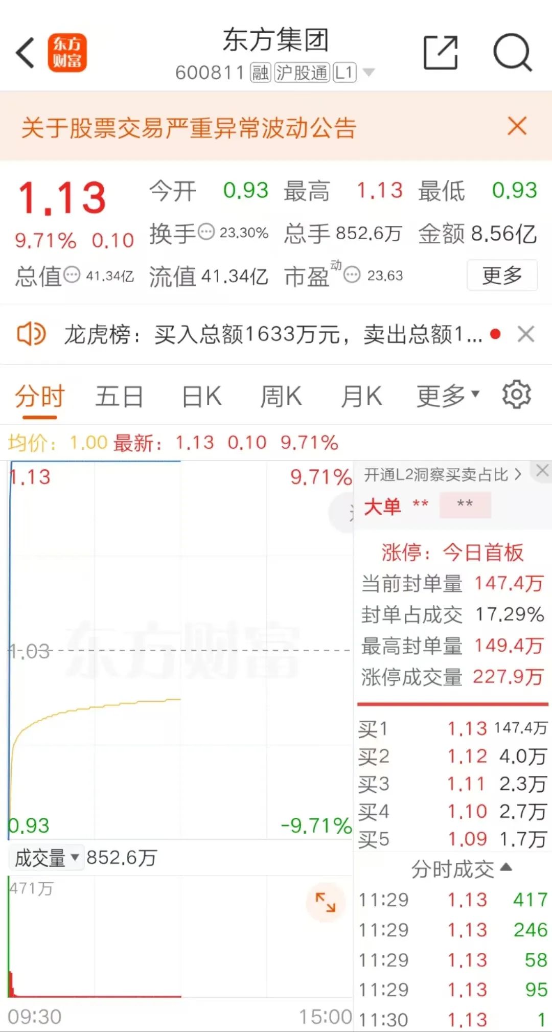 东方集团直线涨停！突发公告，触及强制退市情形  第1张