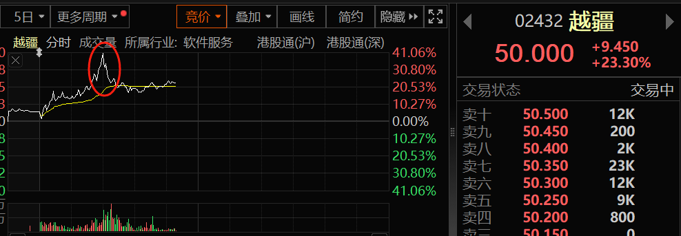 越疆暴涨超40%！机器人领域牛股迭出  第1张